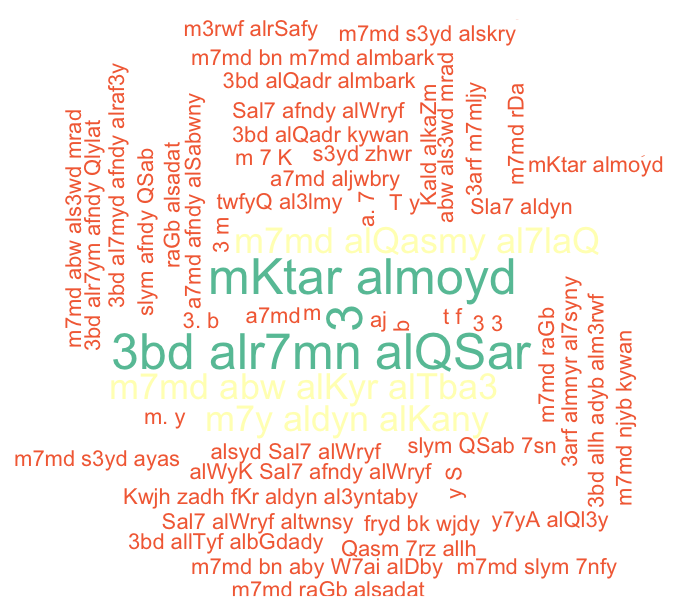 Fig.2: Word cloud of authors published in *al-Ḥaqāʾiq*; by number of articles
