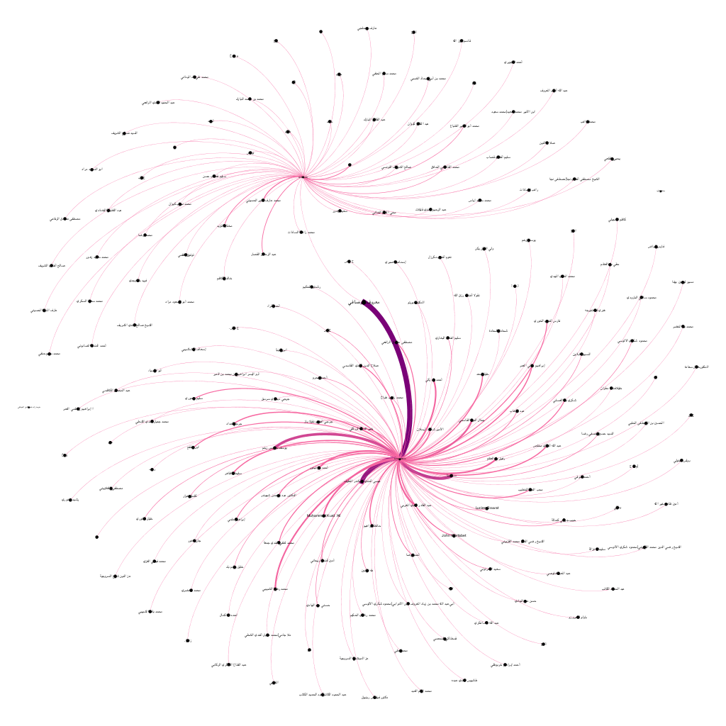 Fig.5: Network of authors in *al-Muqtabas* and *al-Ḥaqāʾiq*