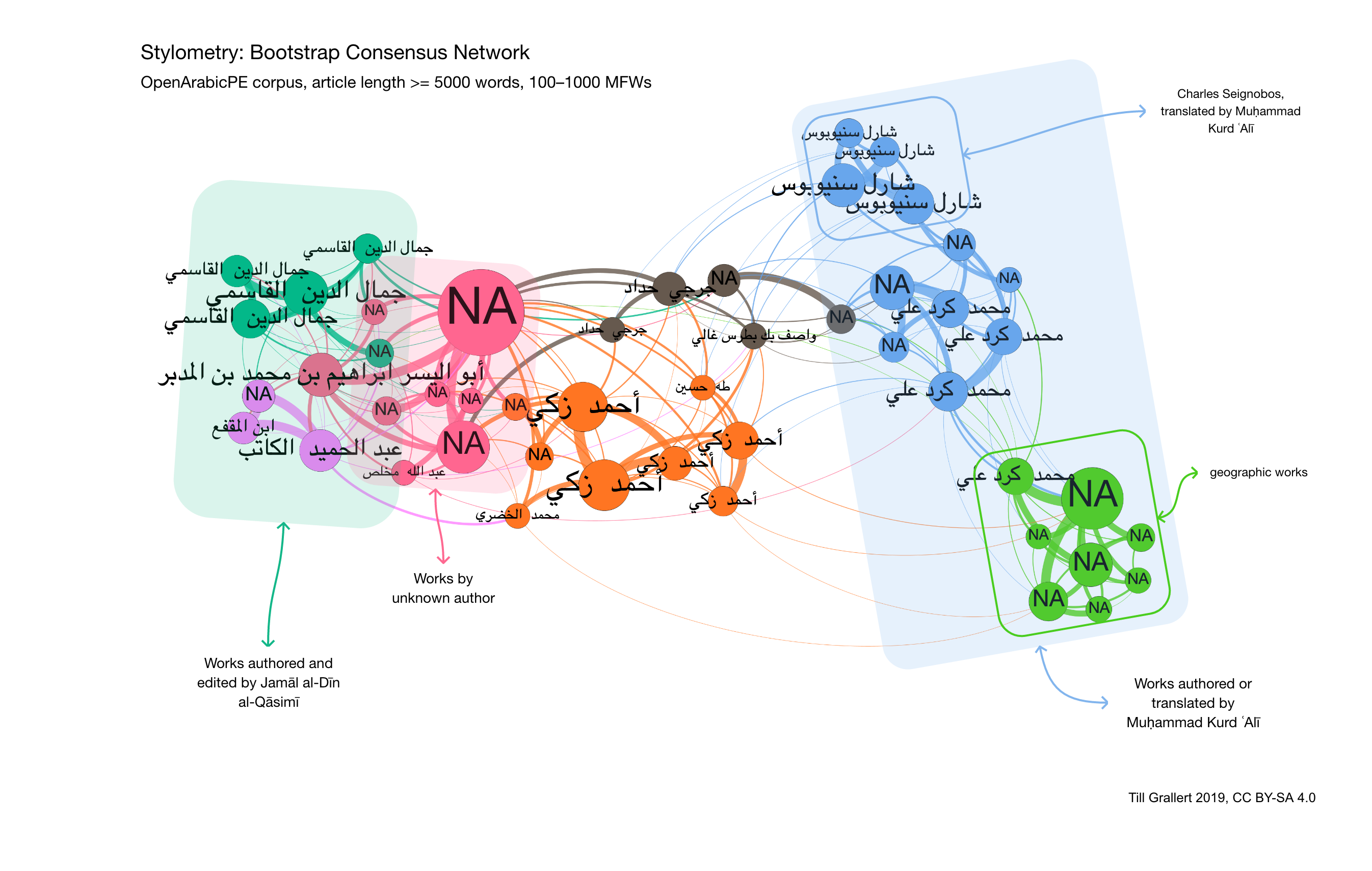 bootstrap consensus network, colours by modularity group