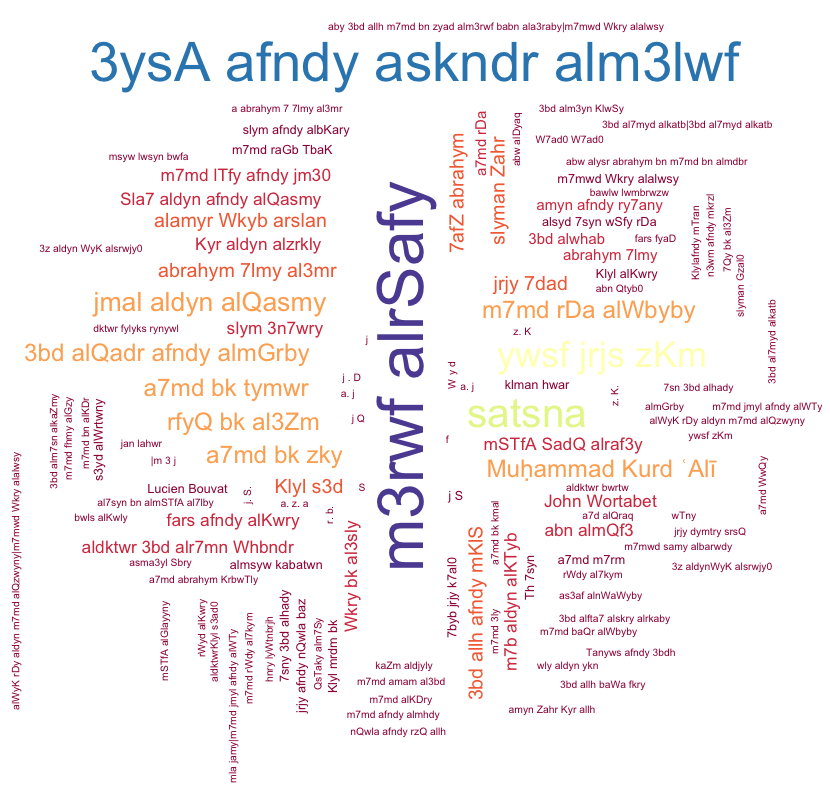 Fig.1: Word cloud of authors published in *al-Muqtabas*; by number of articles